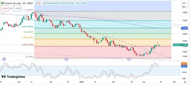 Soya Hoy: Pronóstico Hoy 18/03 Gráfico Diario | DailyForex.com