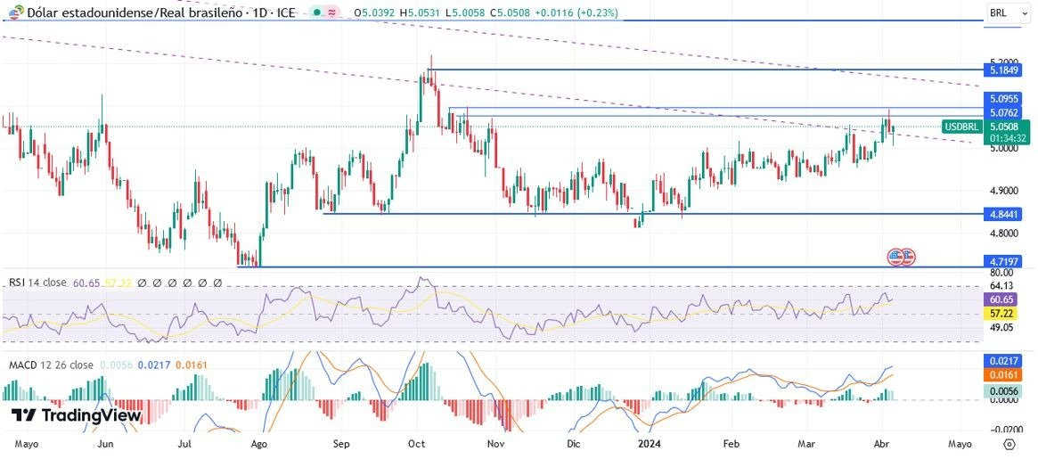 USD/BRL Hoy: Pronóstico Hoy 05/04 Gráfico Diario 2 | DailyForex.com