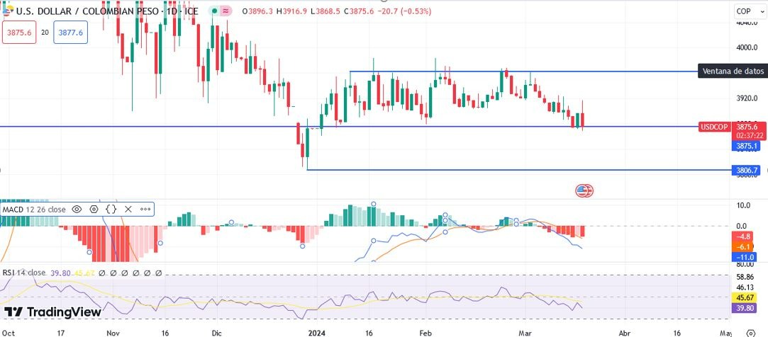 USD/COP Hoy: Pronóstico Hoy 20/03 Gráfico Diario | DailyForex.com