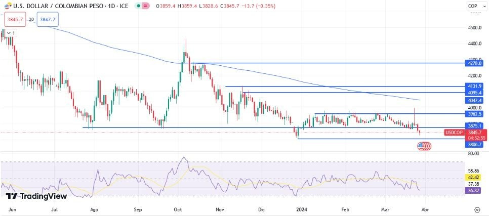 USD/COP Hoy: Pronóstico Hoy 28/03 Gráfico Diario 2 | DailyForex.com USD/COP Hoy: Pronóstico Hoy 28/03 Gráfico Diario 2 | DailyForex.com