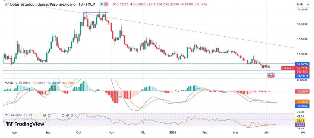USD/MXN Hoy: Pronóstico Hoy 04/04 Gráfico Diario | DailyForex.com