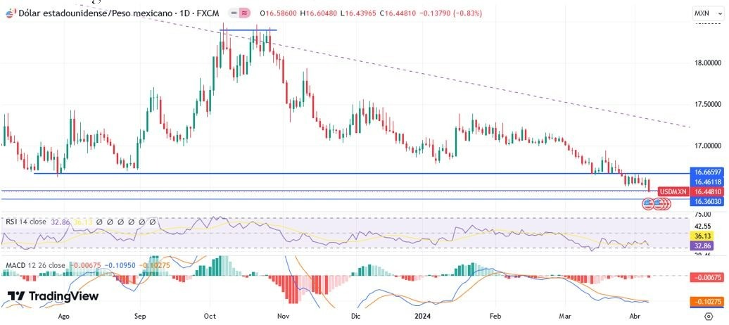 USD/MXN Hoy: Pronóstico Hoy 08/04 Gráfico Diario 1 | DailyForex.com USD/MXN Hoy: Pronóstico Hoy 08/04 Gráfico Diario 1 | DailyForex.com