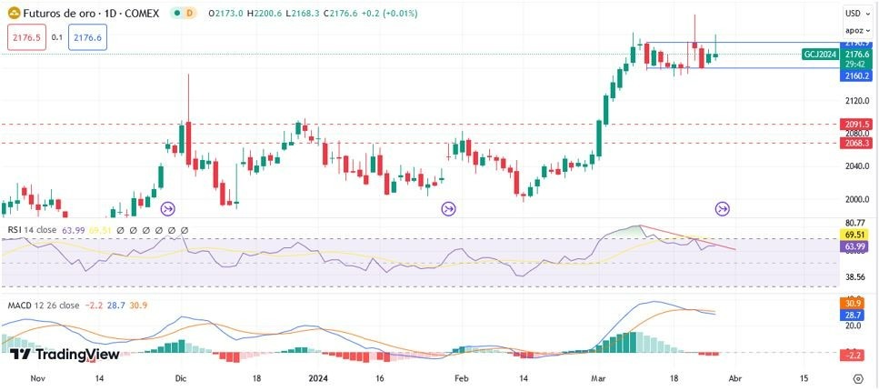 Oro Hoy: Pronóstico Hoy 27/03 Gráfico Diario 2 | DailyForex.com Oro Hoy: Pronóstico Hoy 27/03 Gráfico Diario 2 | DailyForex.com