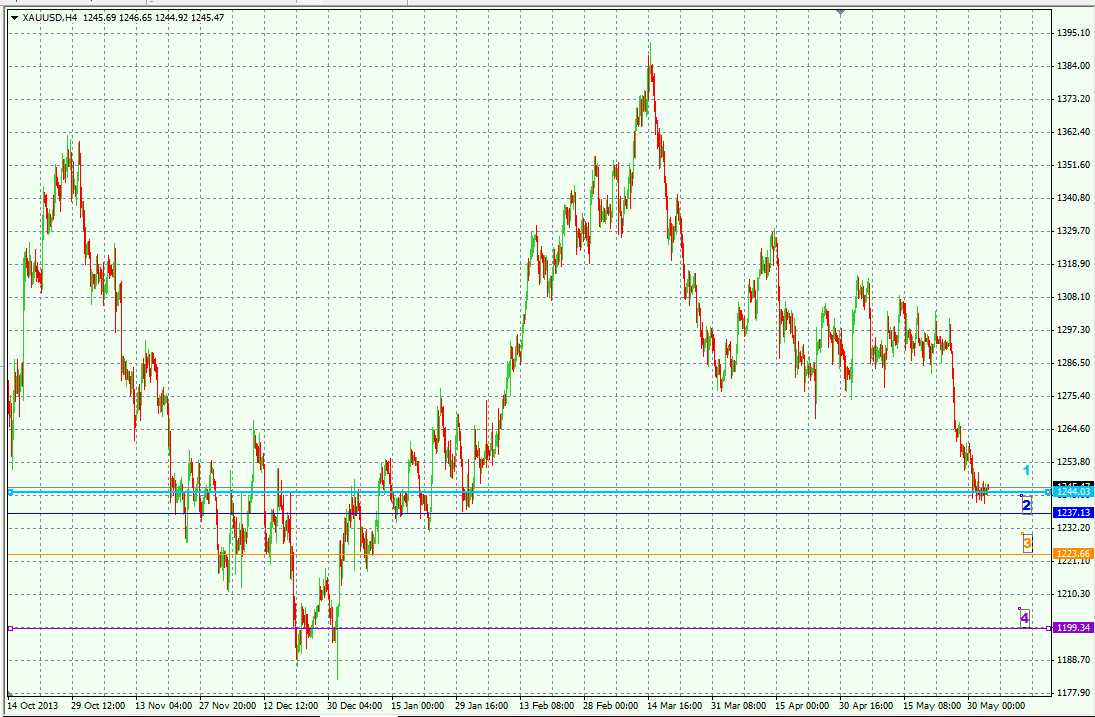 الرسم البياني للذهب على المستوى الأربع ساعات