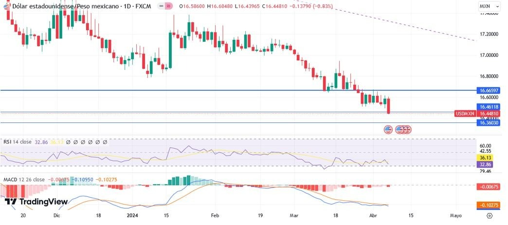 USD/MXN Hoy: Pronóstico Hoy 08/04 Gráfico Diario 2 | DailyForex.com USD/MXN Hoy: Pronóstico Hoy 08/04 Gráfico Diario 2 | DailyForex.com
