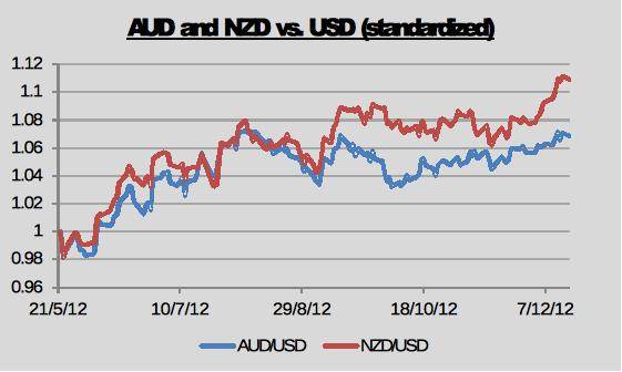 AUD and NZD 4XP 121912 AUD and NZD 4XP 121912