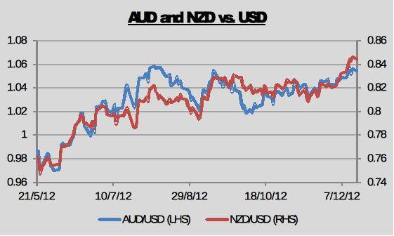 AUD NZD USD 4XP 121912 AUD NZD USD 4XP 121912