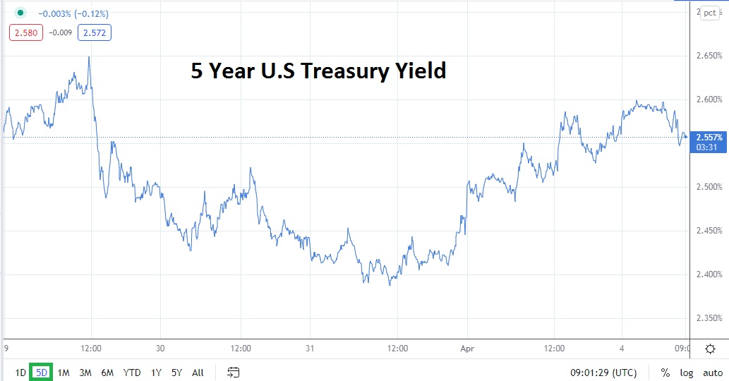 5-Year US Treasury Yield March-April 2022