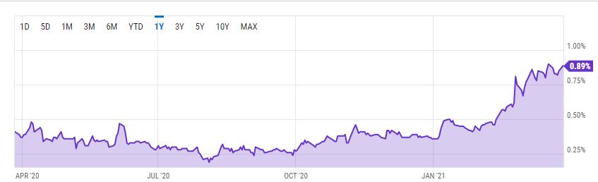 5 Year Treasury Yield 5 Year Treasury Yield