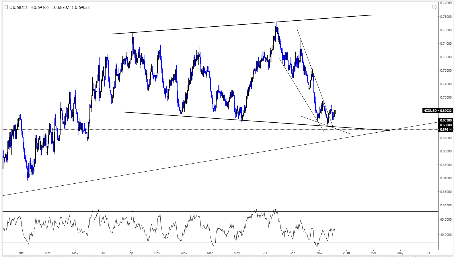 الرسم البياني لزوج الدولار النيوزلندي مقابل الدولار الامريكي. الاطار الزمني: يومي