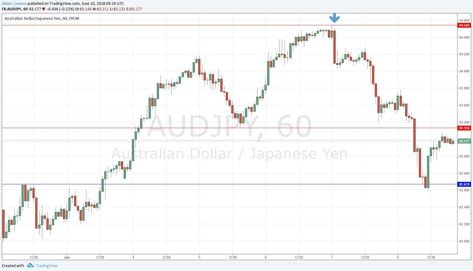 AUDJPY