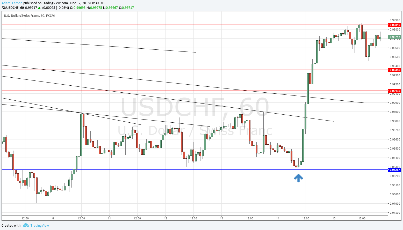 USDCHF USDCHF
