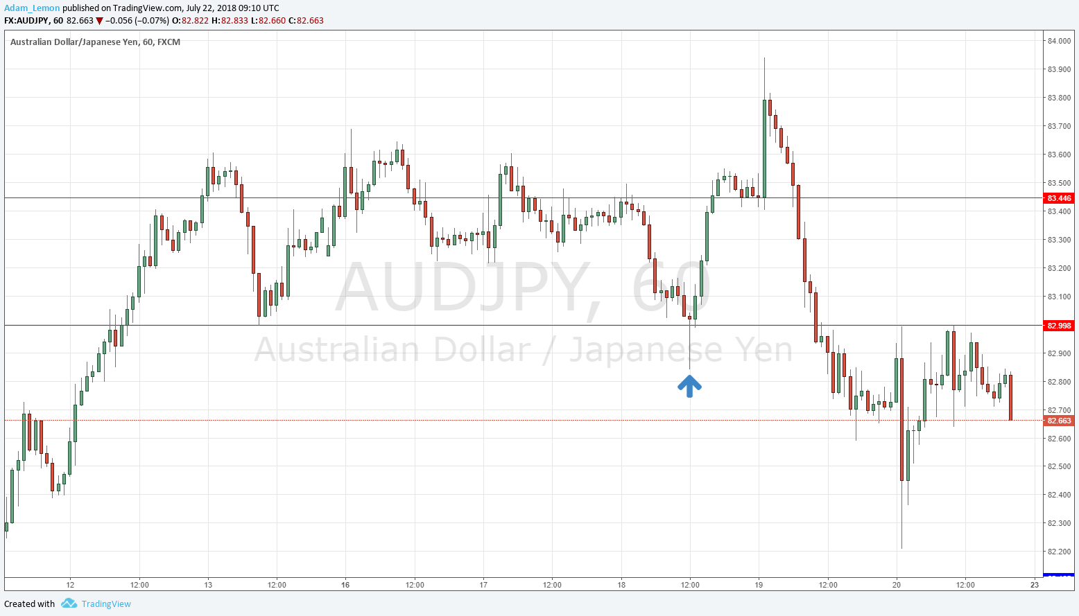 AUDJPY