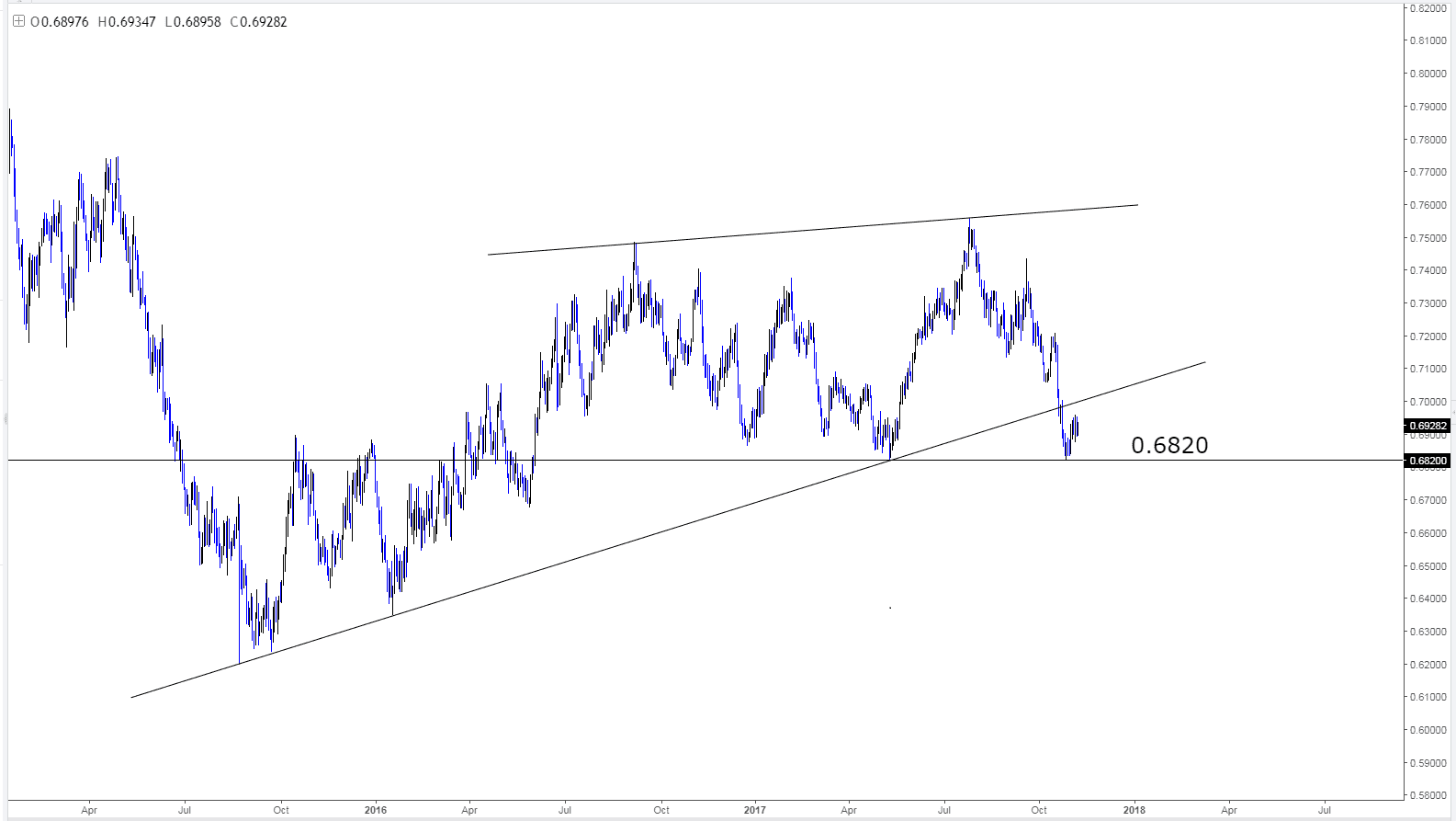 زوج الدولار النيوزلندي مقابل الدولار الامريكي. الاطر الزمني: يومي زوج الدولار النيوزلندي مقابل الدولار الامريكي. الاطر الزمني: يومي