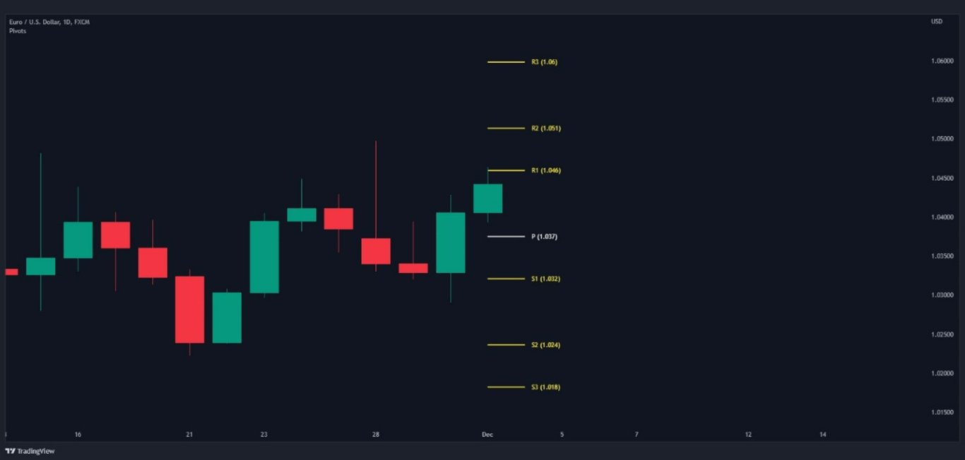 Full Pivot Points Displayed on Price Chart
