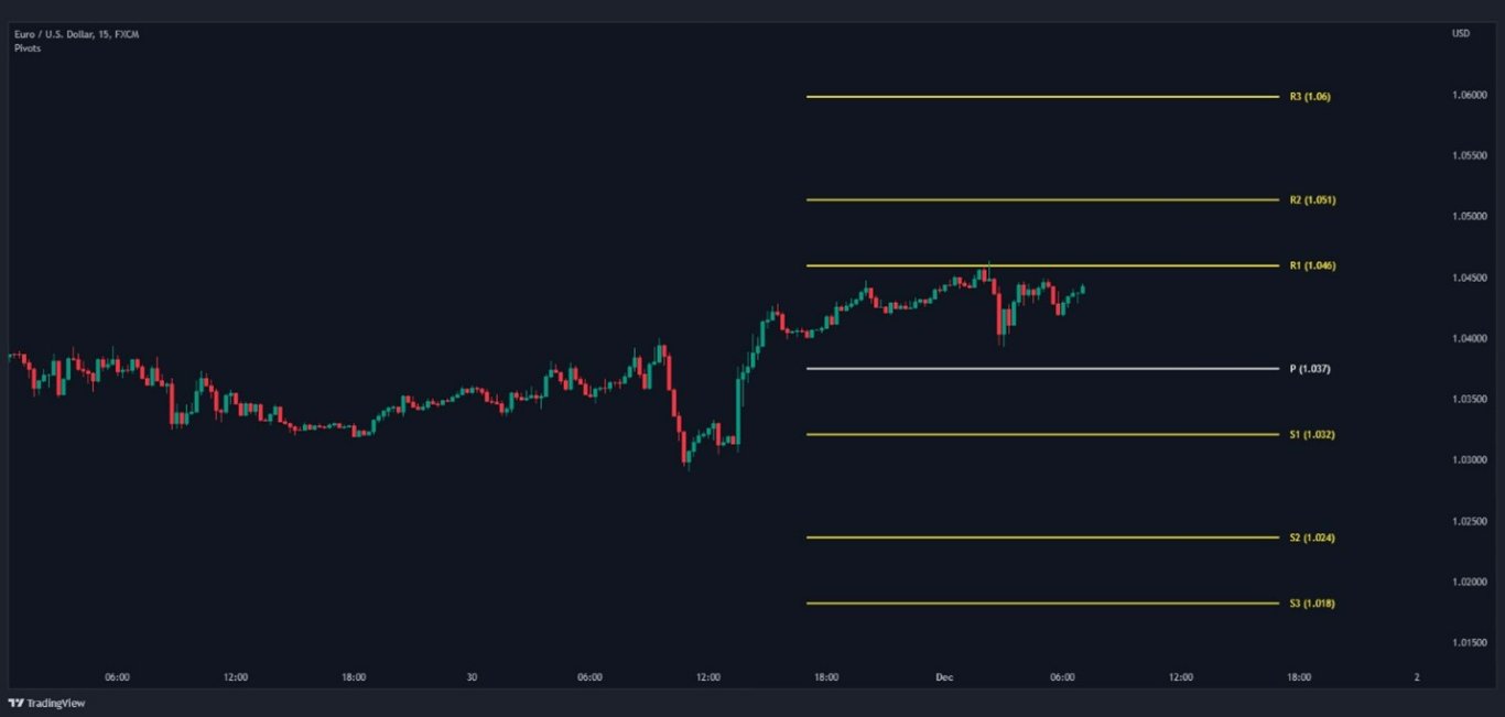 Pivot Points from EUR/USD Daily Candle Displayed on 15-min Price Chart