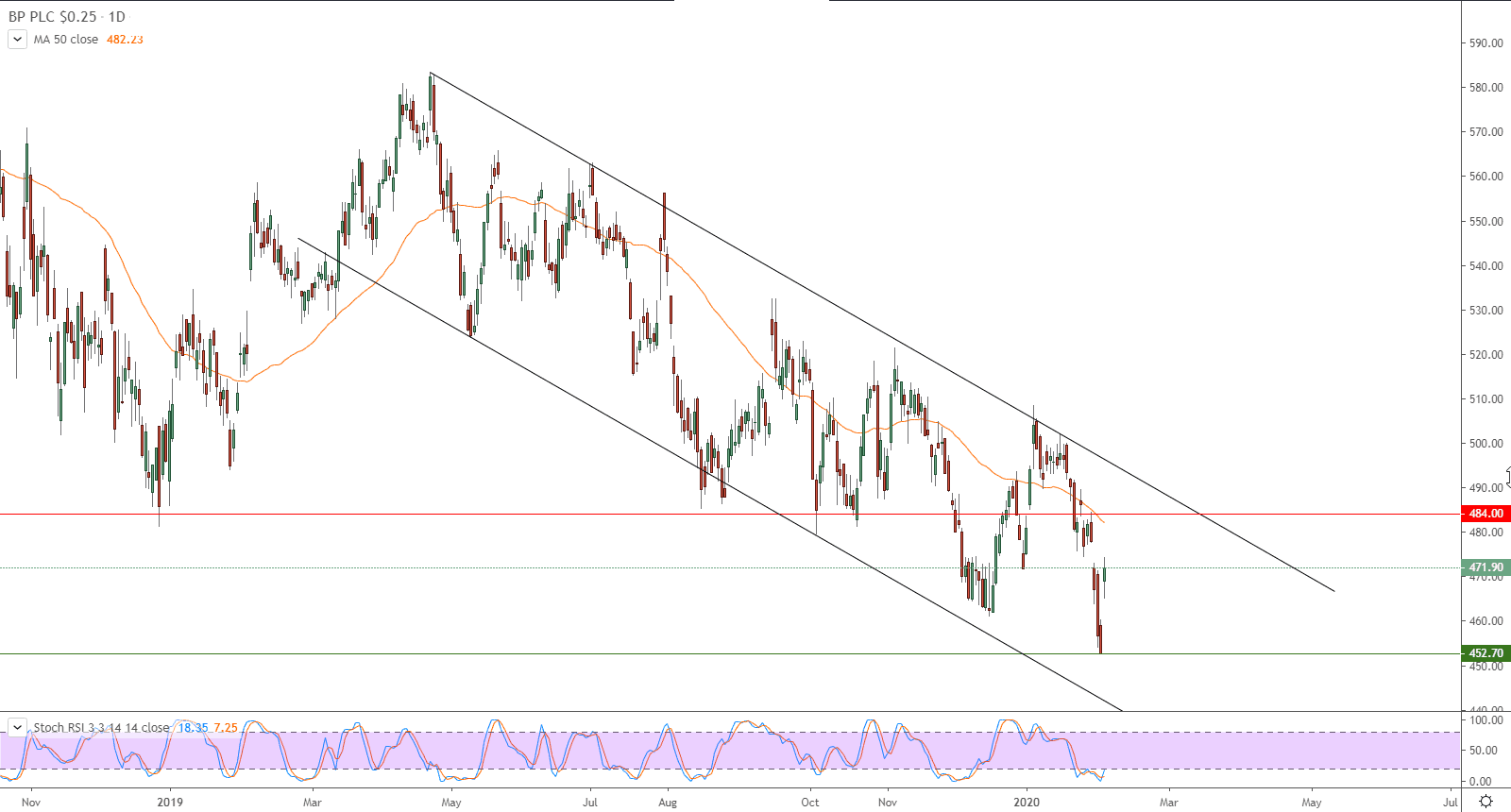 الرسم البياني لسهم بي بي