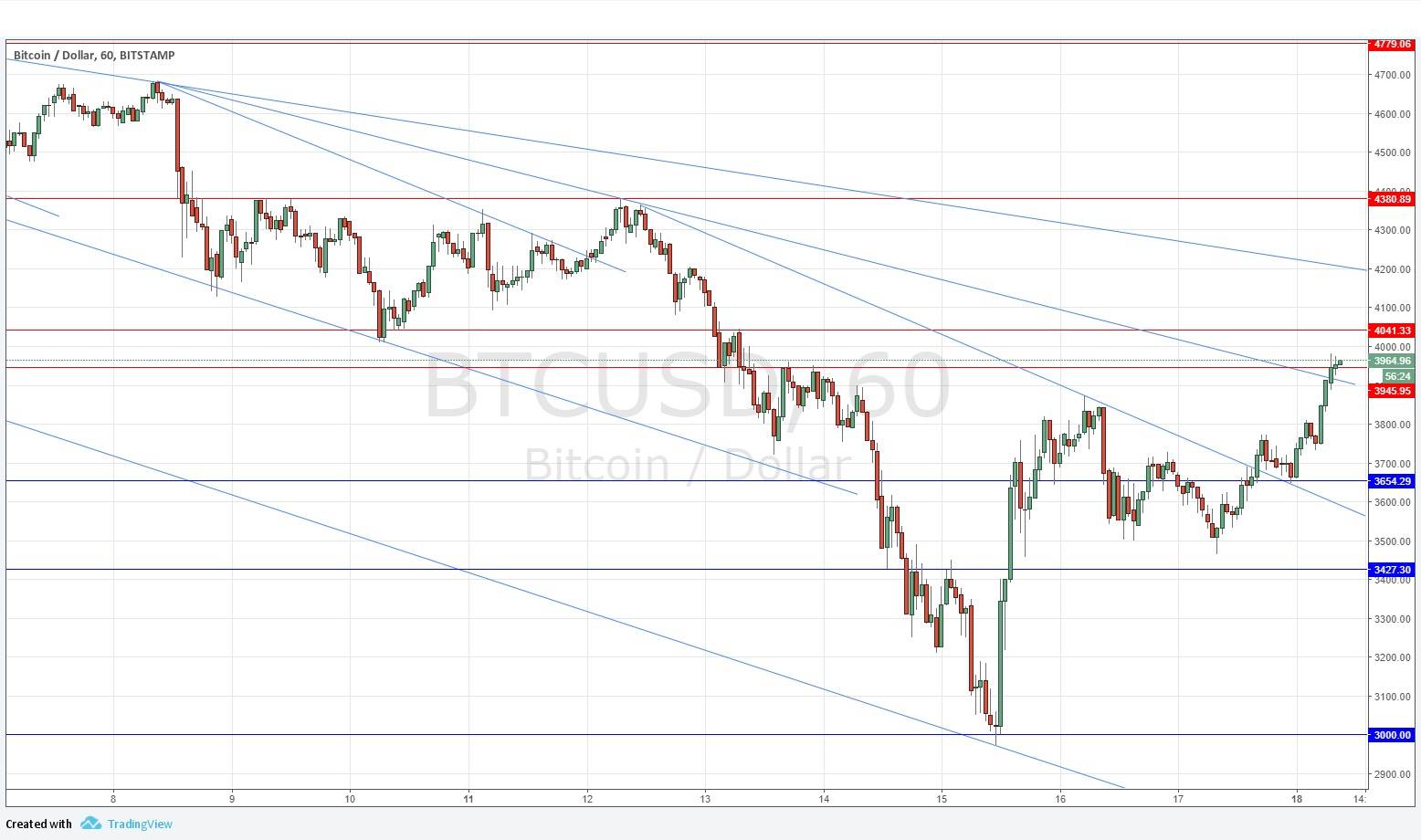 Technical Analysis Bitcoin Chart