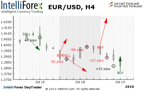 Forex Chart Signals