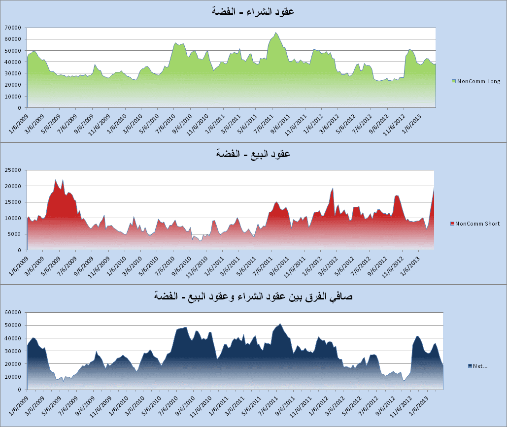 عقود الشراء وعقود البيع - الفضة