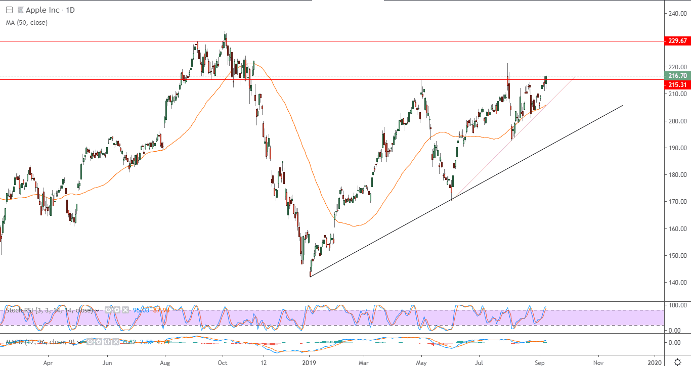 الرسم البياني لسهم آبل