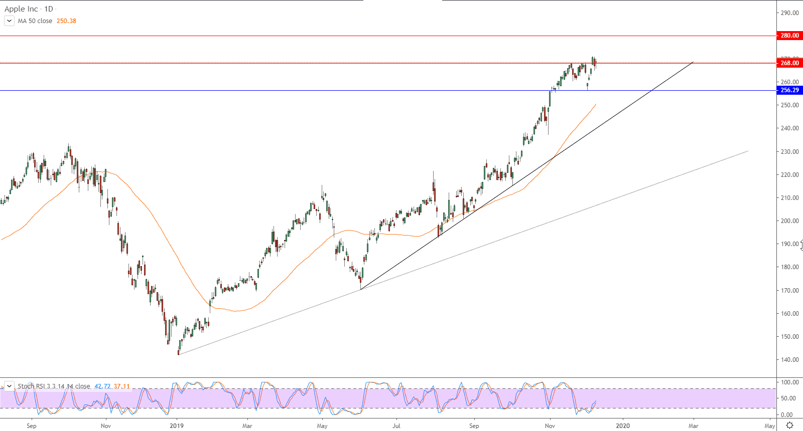 الرسم البياني لسهم آبل
