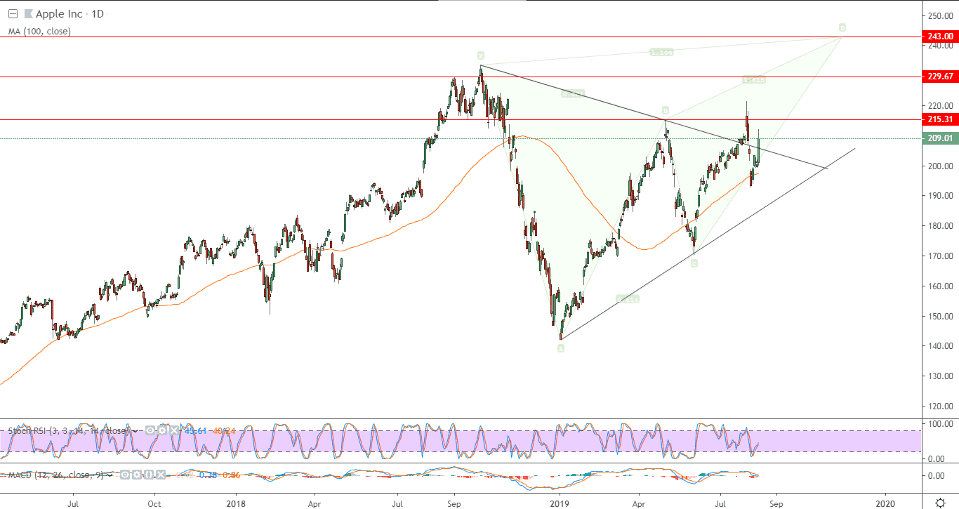 الرسم البياني لسهم آبل الأمريكي