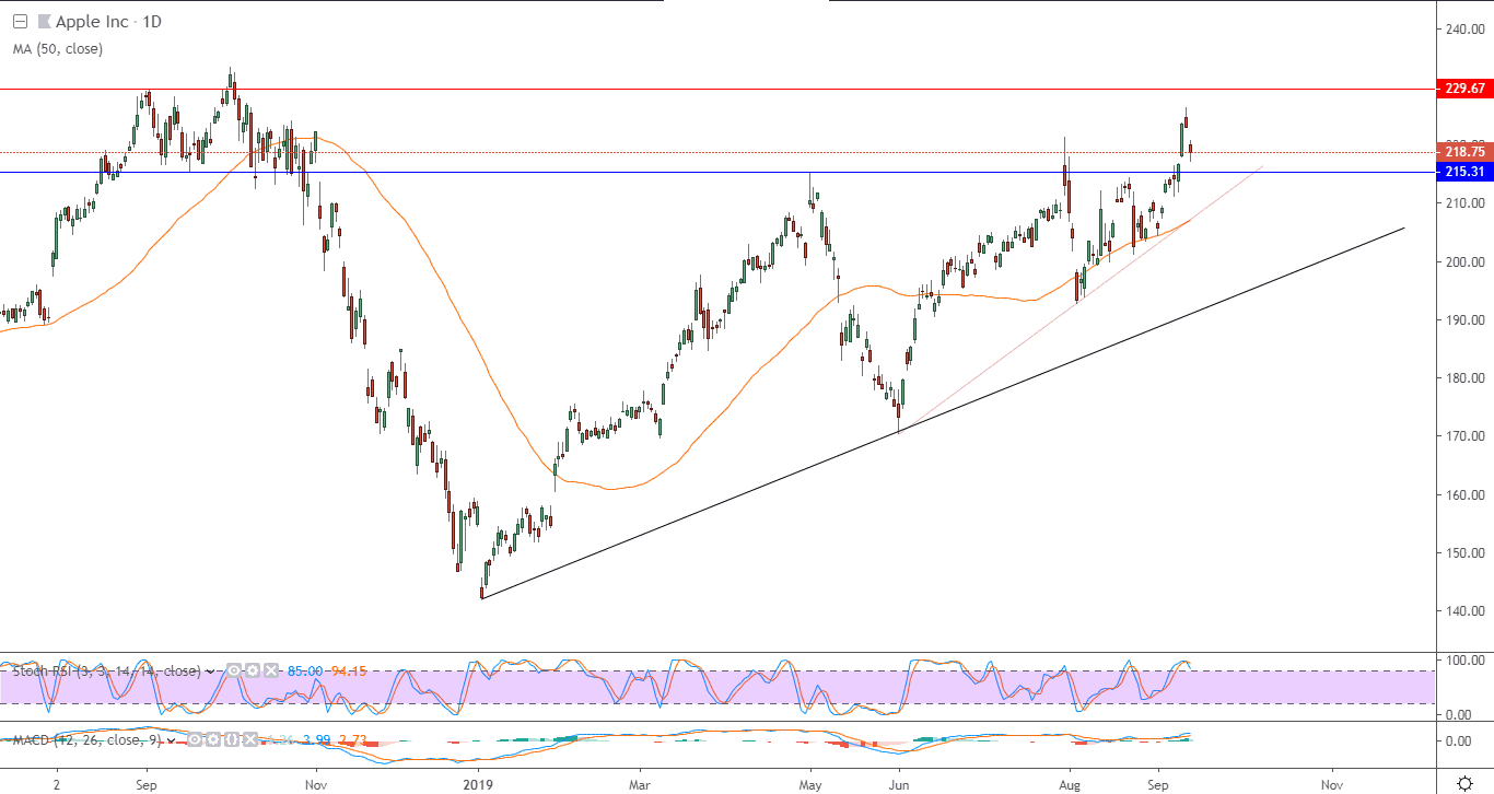 الرسم البياني لسهم آبل