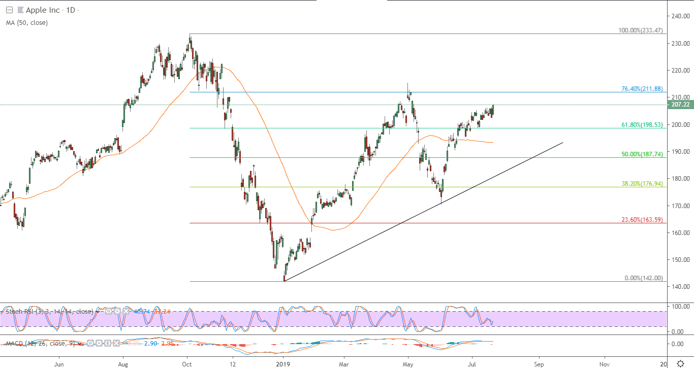 الرسم البياني لسهم شركة ابل