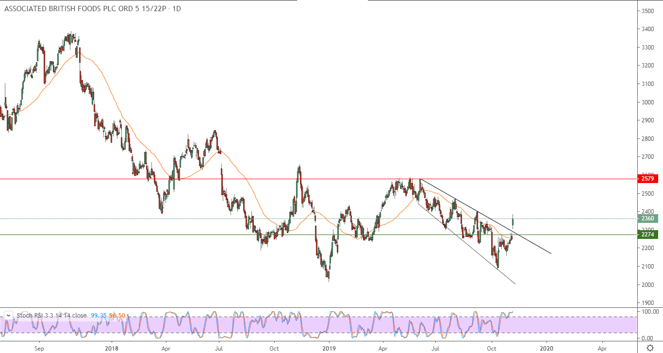 الرسم البياني لسهم أسوشيتد بريتش فود 