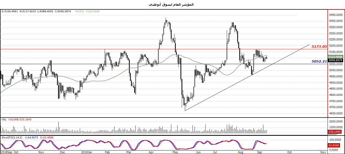 الرسم البياني المؤشر العام لسوق أبوظبي