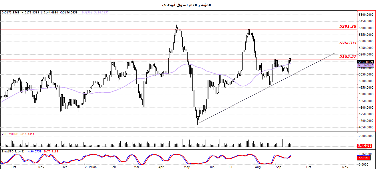  الرسم البياني المؤشر العام لسوق أبوظبي