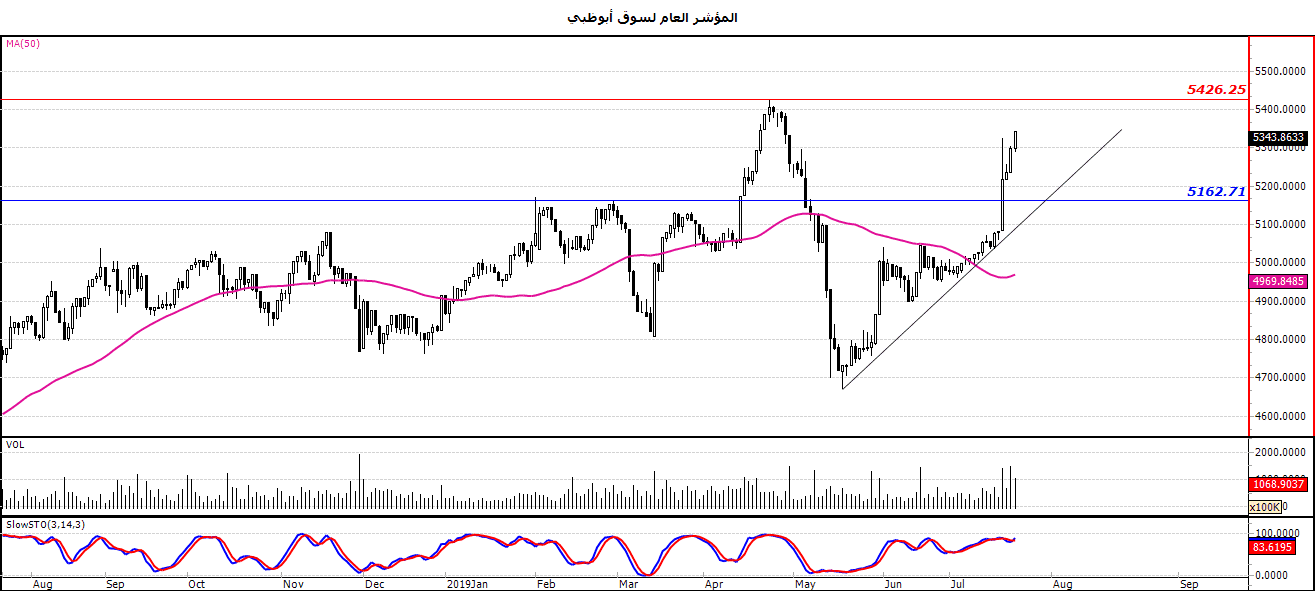 المؤشر العام لسوق أبوظبي
