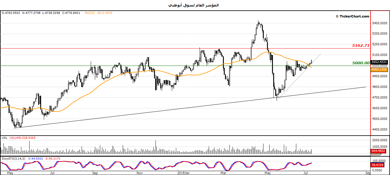 المؤشر العام لسوق أبو ظبي ينهي أسبوعه على ارتفاع