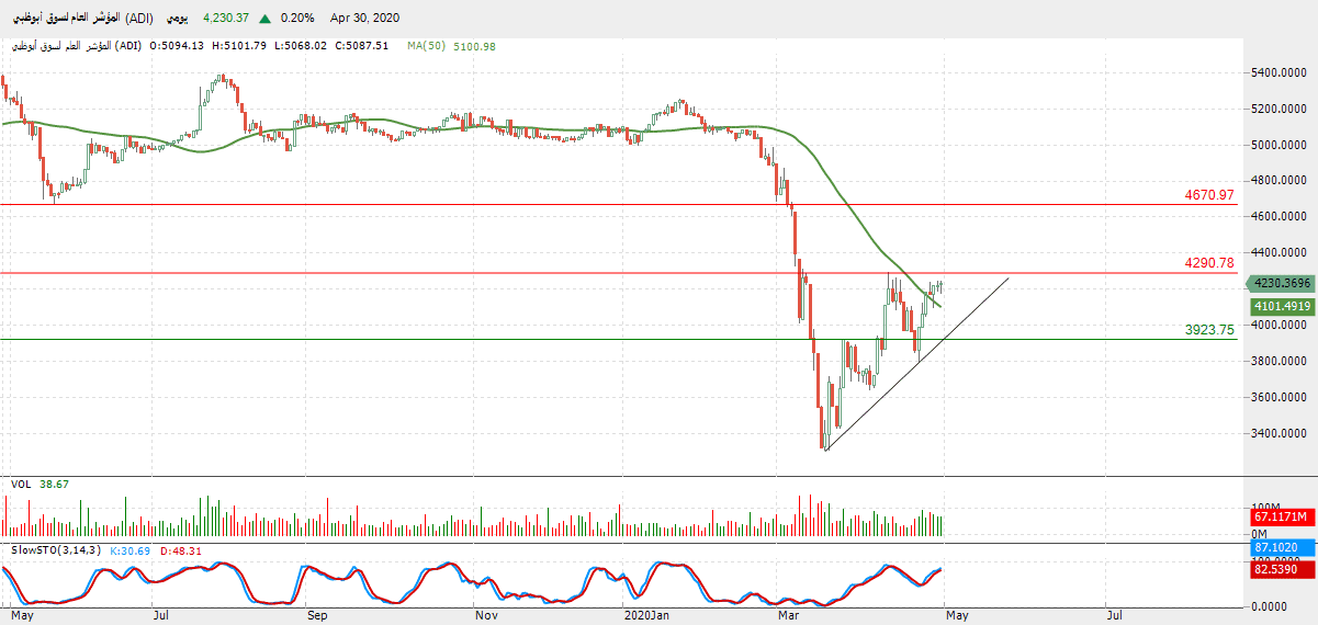 الرسم البياني للمؤشر العام لسوق أبو ظبي الرسم البياني للمؤشر العام لسوق أبو ظبي