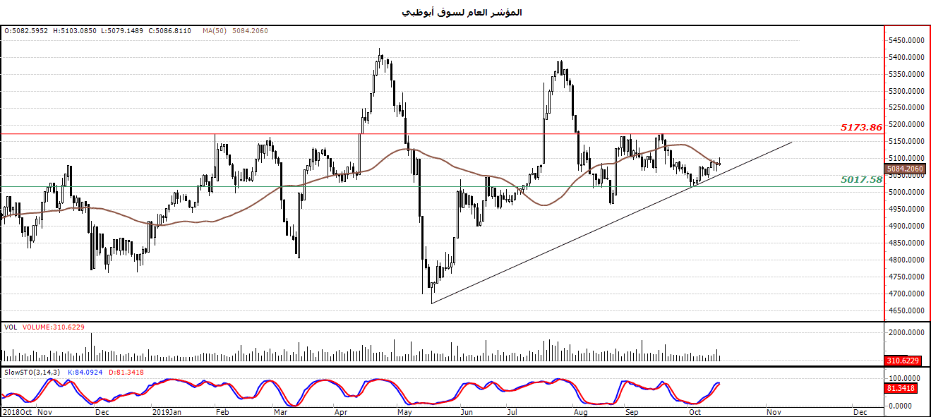 الرسم البياني لمؤشر العام لسوق أبوظبي