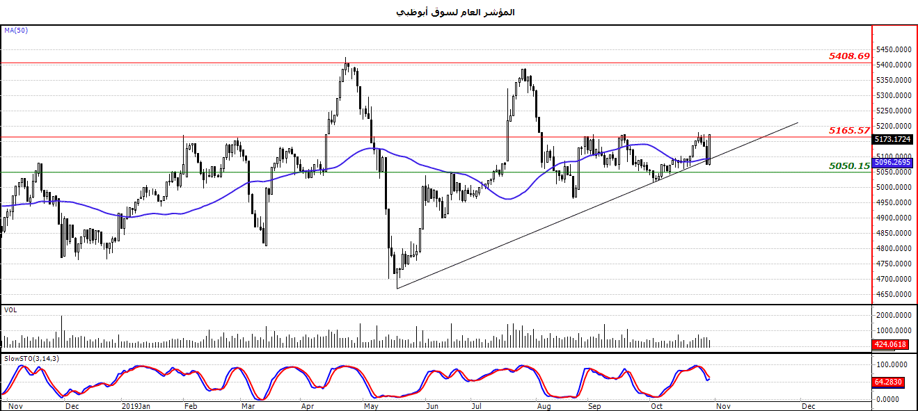 المؤشر العام لسوق أبوظبي