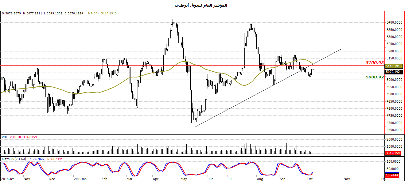 الرسم البياني لمؤشر العام لسوق أبوظبي