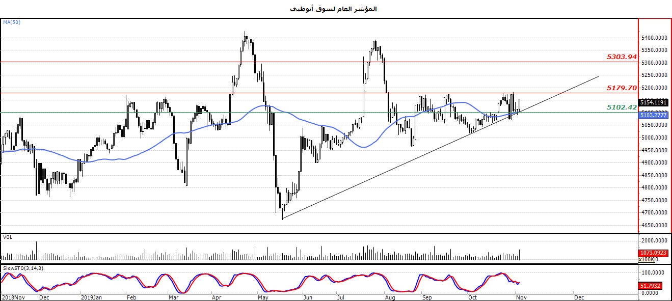 الرسم البياني لمؤشر العام لسوق أبو ظبي