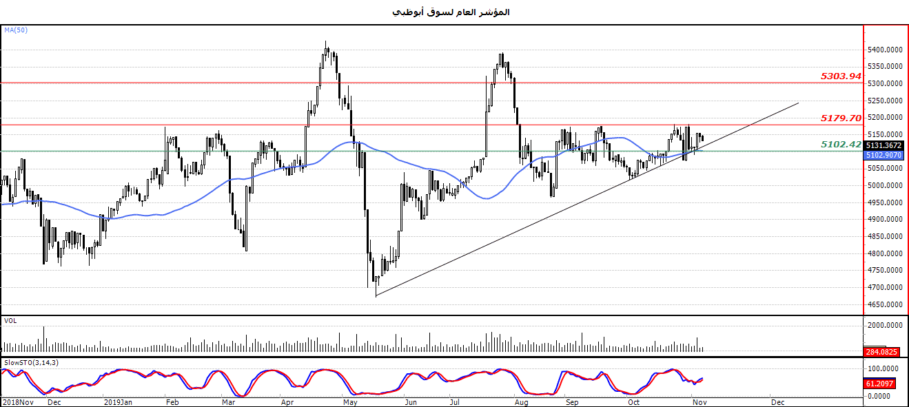 المؤشر العام لسوق أبوظبي