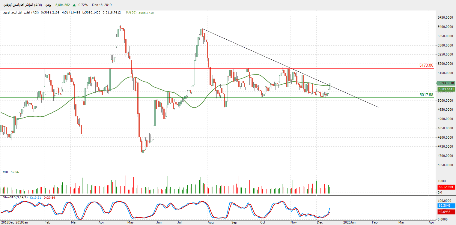 الرسم البياني لمؤشر العام لسوق أبو ظبي