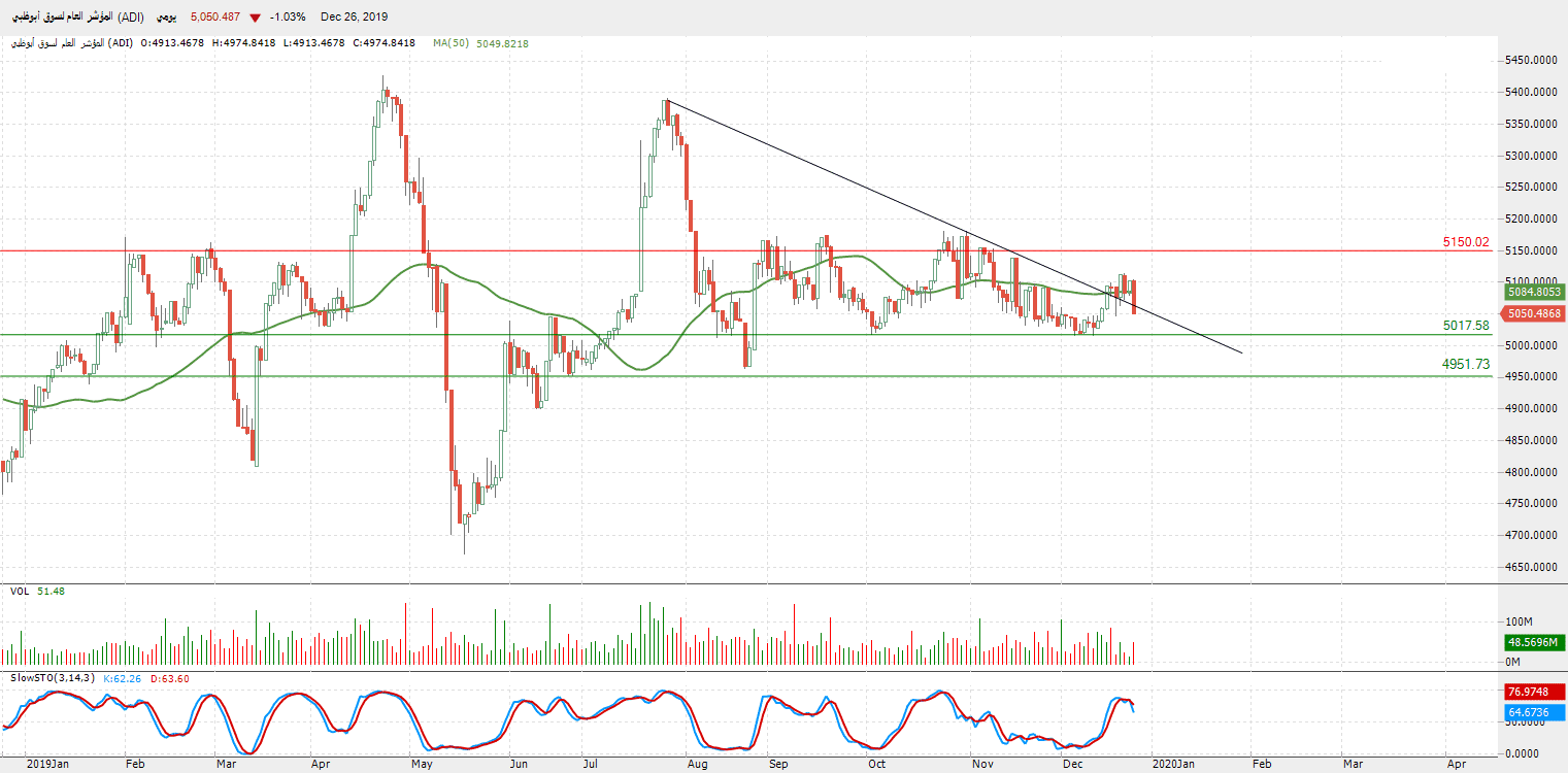 الرسم البياني للمؤشر العام لسوق أبو ظبي