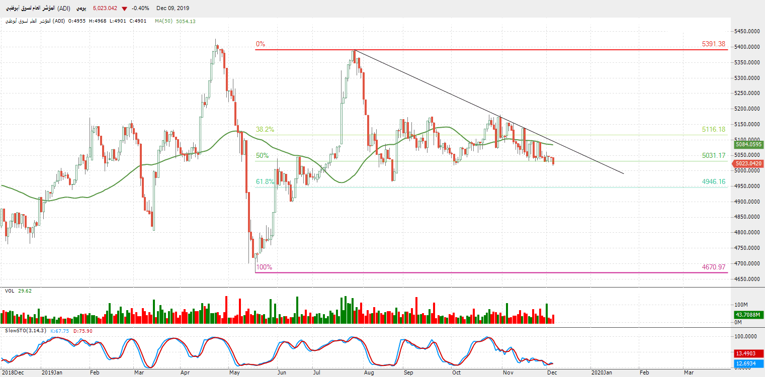  الرسم البياني للمؤشر العام لسوق أبو ظبي