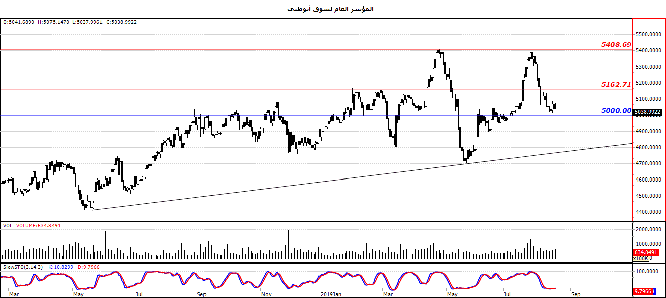 المؤشر العام لسوق أبوظبي