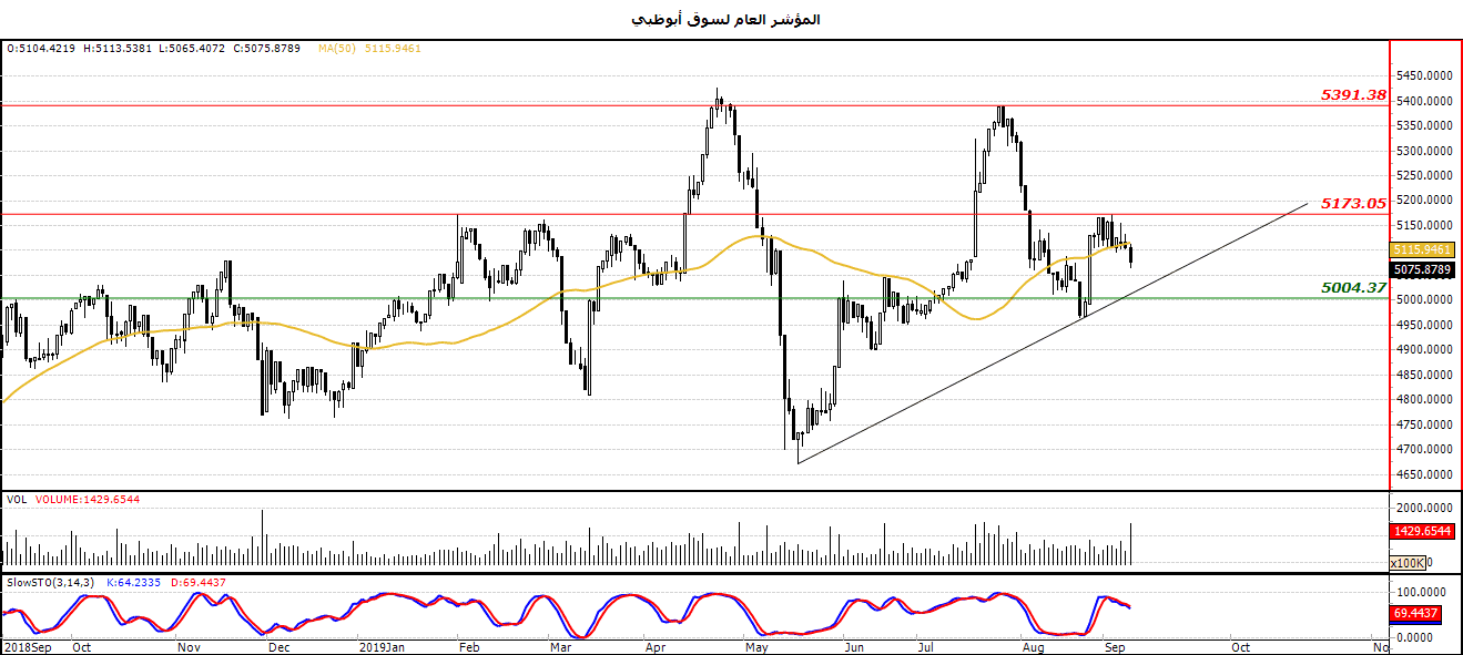 الرسم البياني لمؤشر العام لسوق أبو ظبي