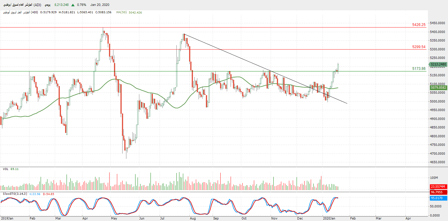 الرسم البياني للمؤشر العام لسوق أبو ظبي