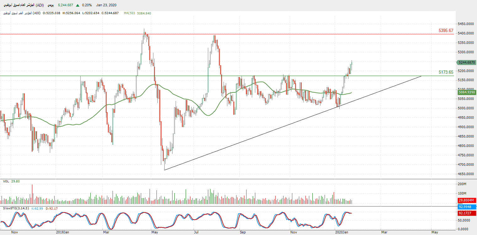 الرسم البياني للمؤشر العام لسوق أبو ظبي