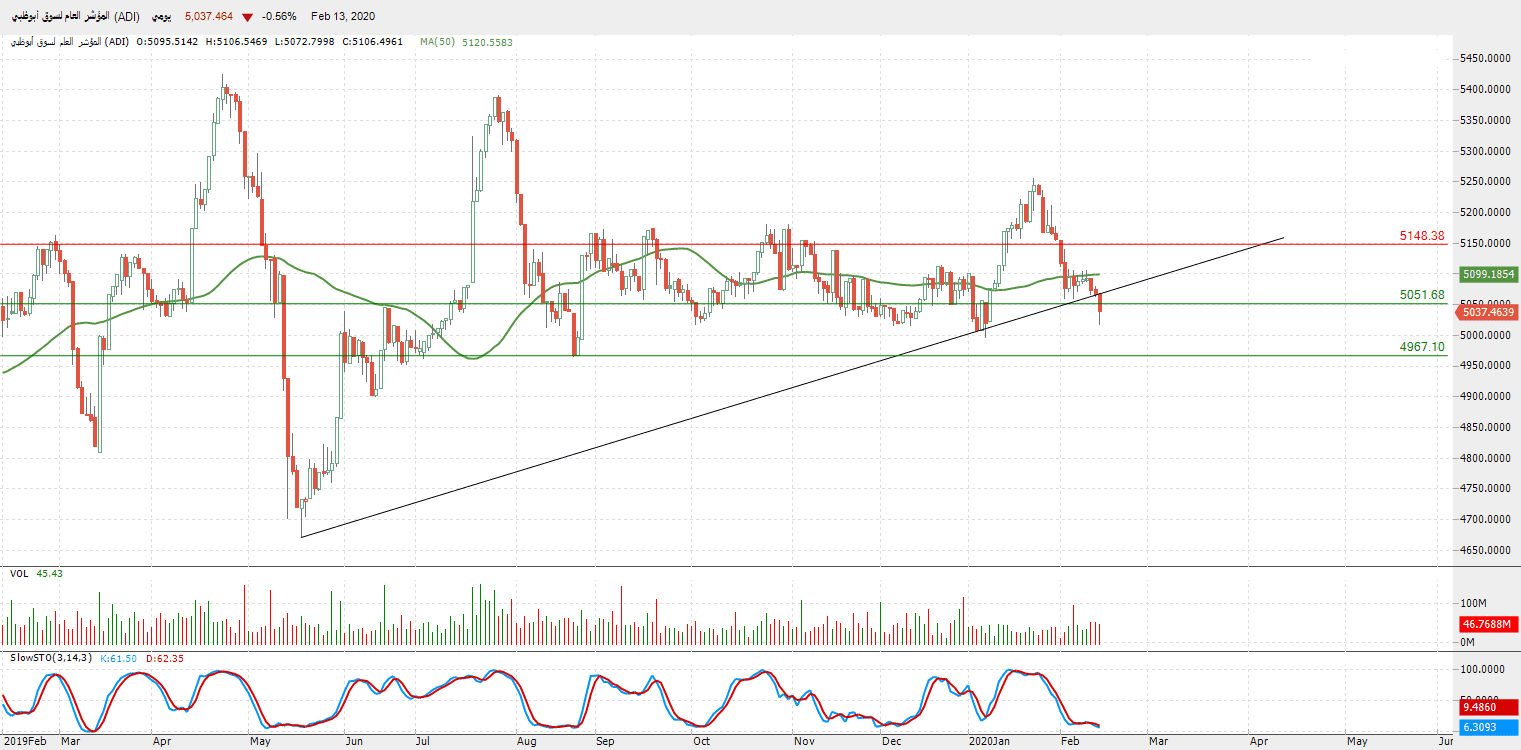 للمؤشر العام لسوق أبو ظبي