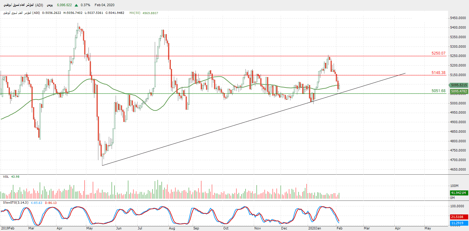الرسم البياني للمؤشر العام لسوق أبو ظبي