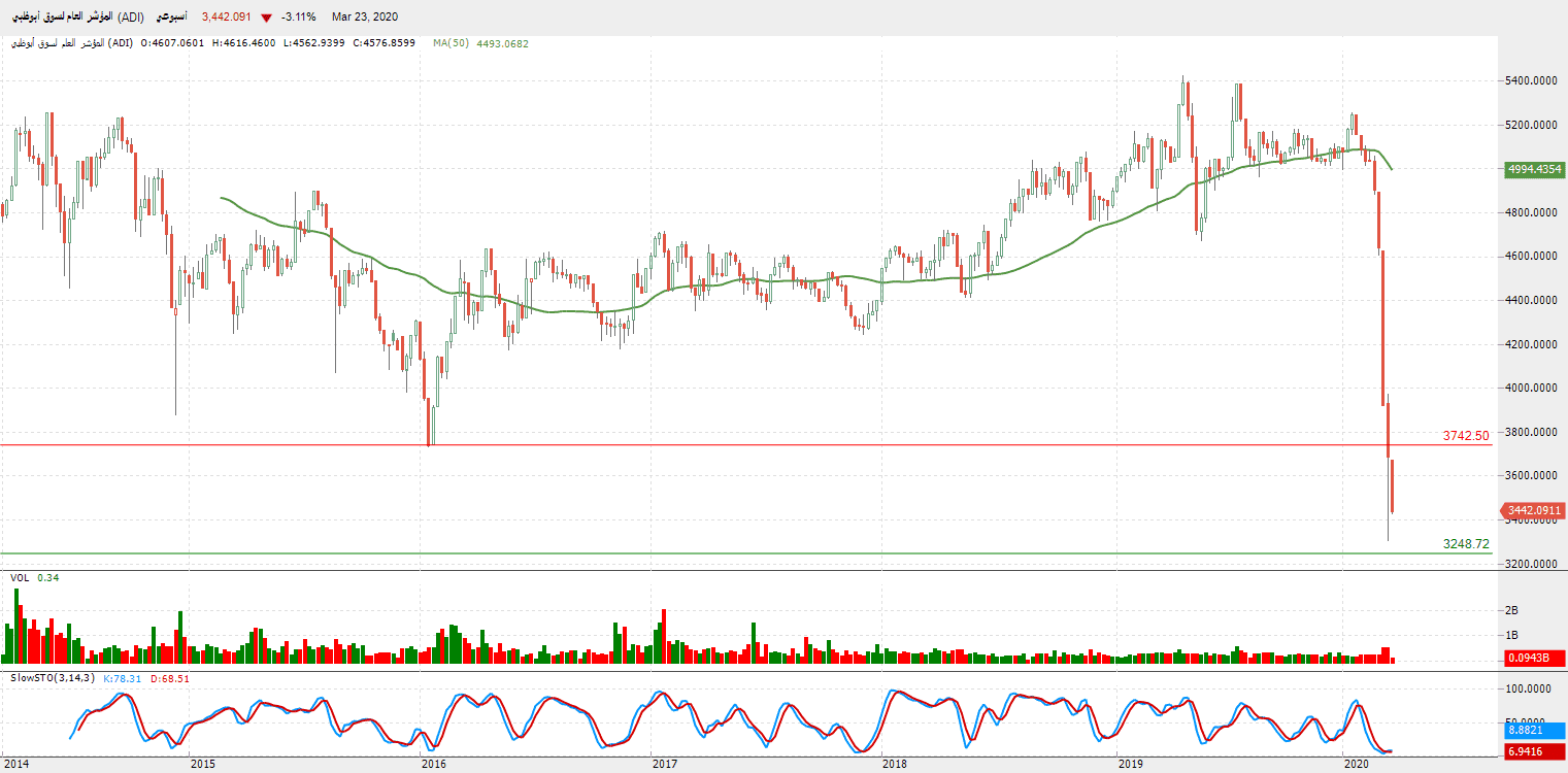 الرسم البياني للمؤشر العام لسوق أبو ظبي